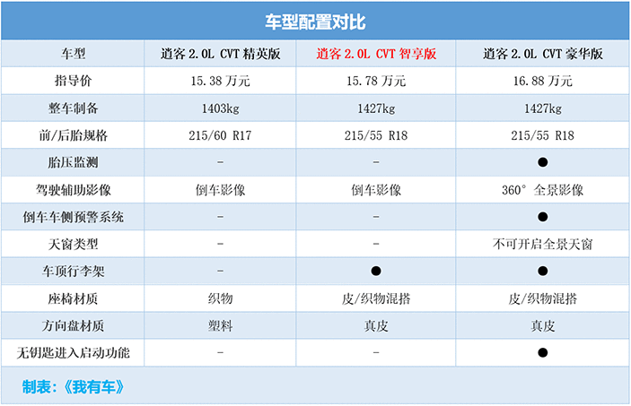 不过大家最不满意逍客的就是后排空间和后备厢有点太小了,甚至比拉皮