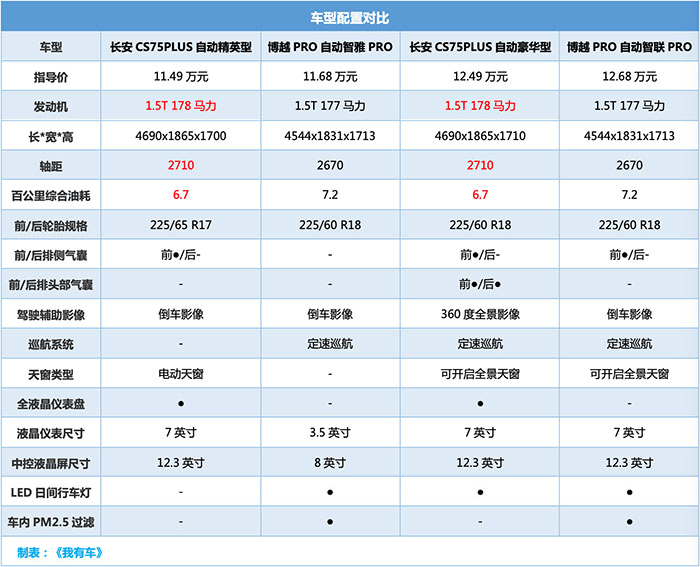 长安cs75plus决战吉利博越pro!两款suv谁值得买?