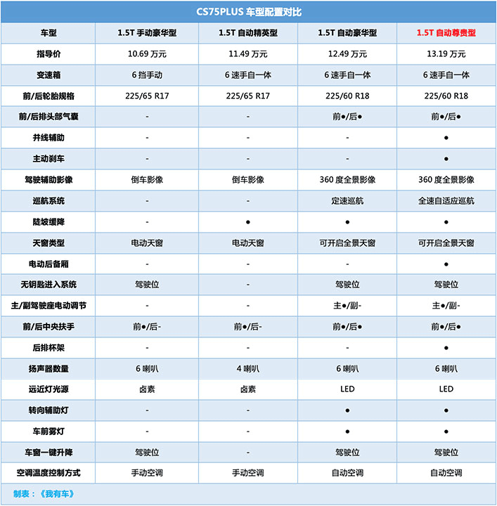 0t 爱信8at性能残暴,长安cs75plus买哪款划算?