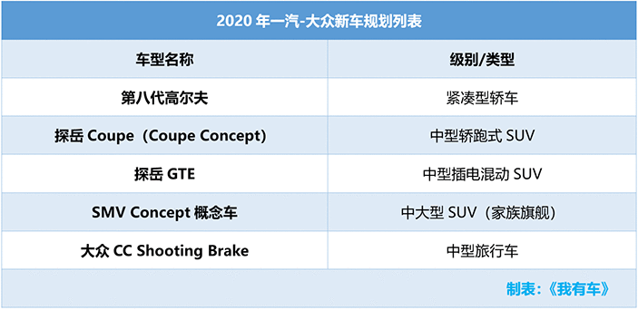 高尔夫8明年上市,一汽-大众2020年新车规划曝光!